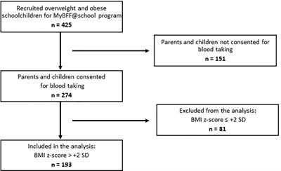 Prevalence and clinical characteristics of metabolically healthy obese versus metabolically unhealthy obese school children